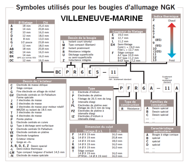 symboles pour bougie ngk